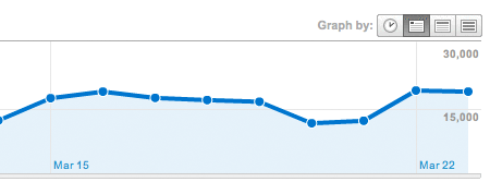 Recent traffic levels graph