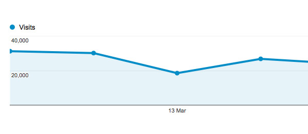 Visitors graph