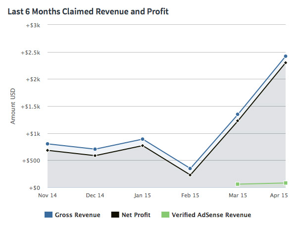 Line25 revenue