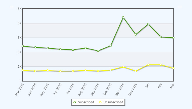 Mailing list growth