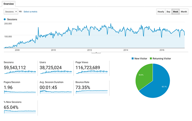 Google Analytics 2007-2017