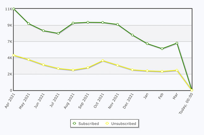 Spoon Graphics Email Subscribers 2022